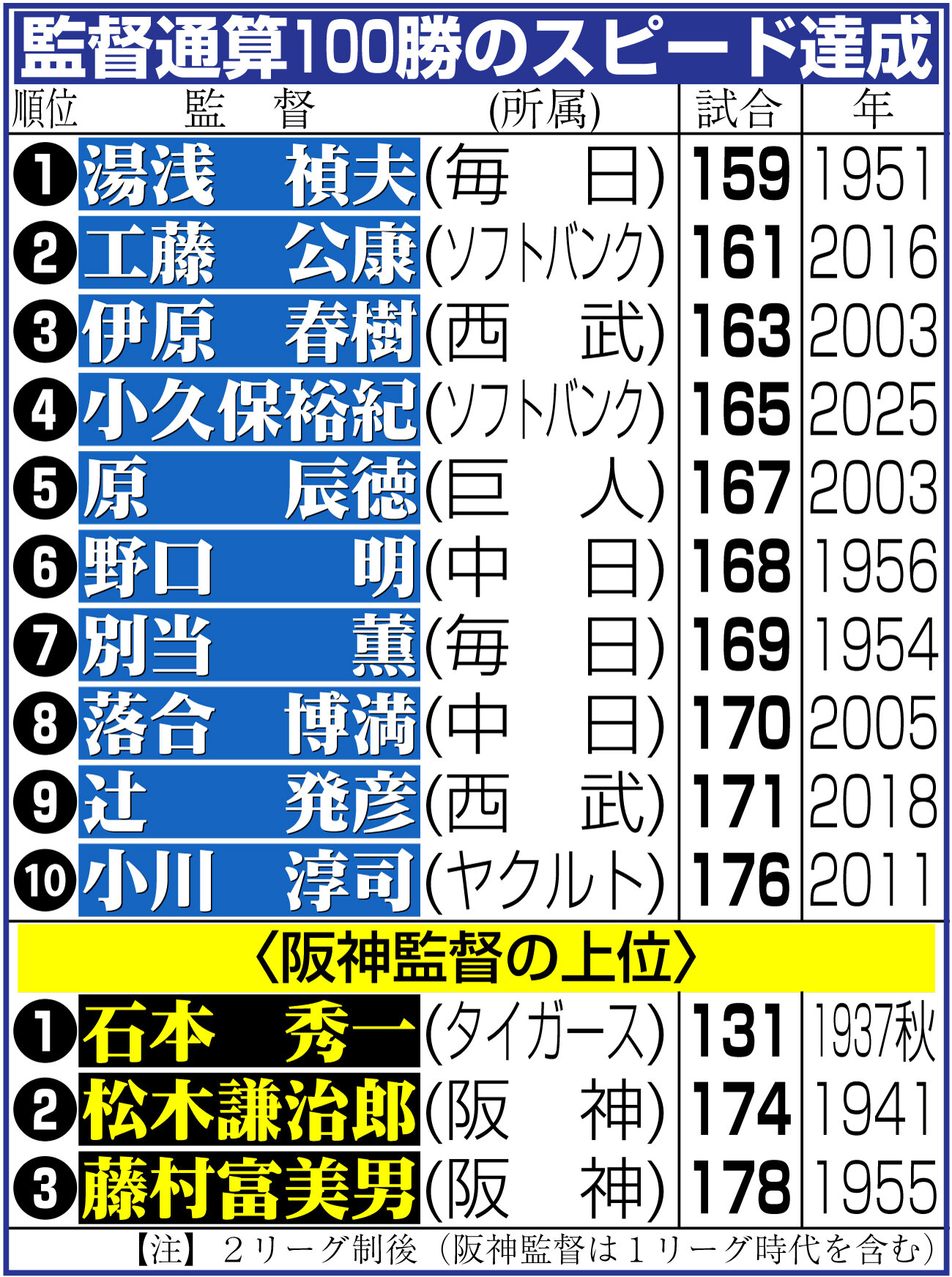 【イラスト】監督通算100勝のスピード達成