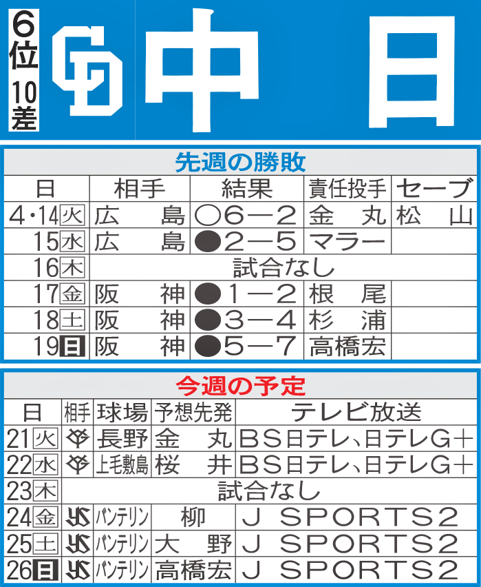 中日先週の勝敗と今週の予定