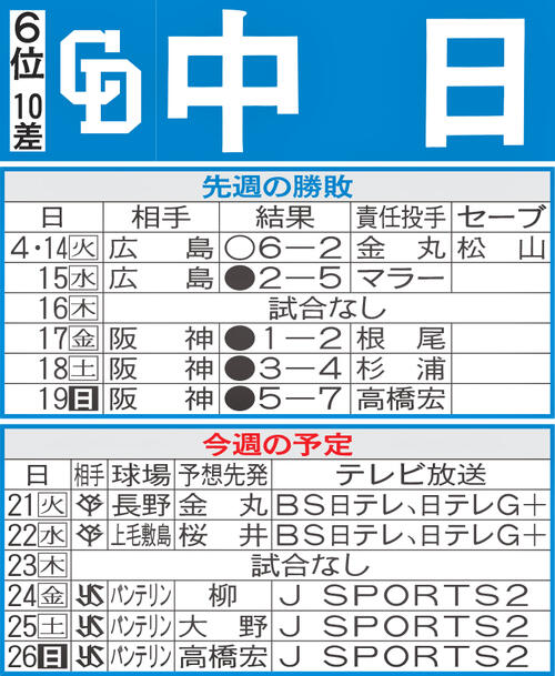 【中日】先週のMVP＆今週の展望　借金11返済へ地方から出直し　金丸夢斗、桜井頼之介頼む！