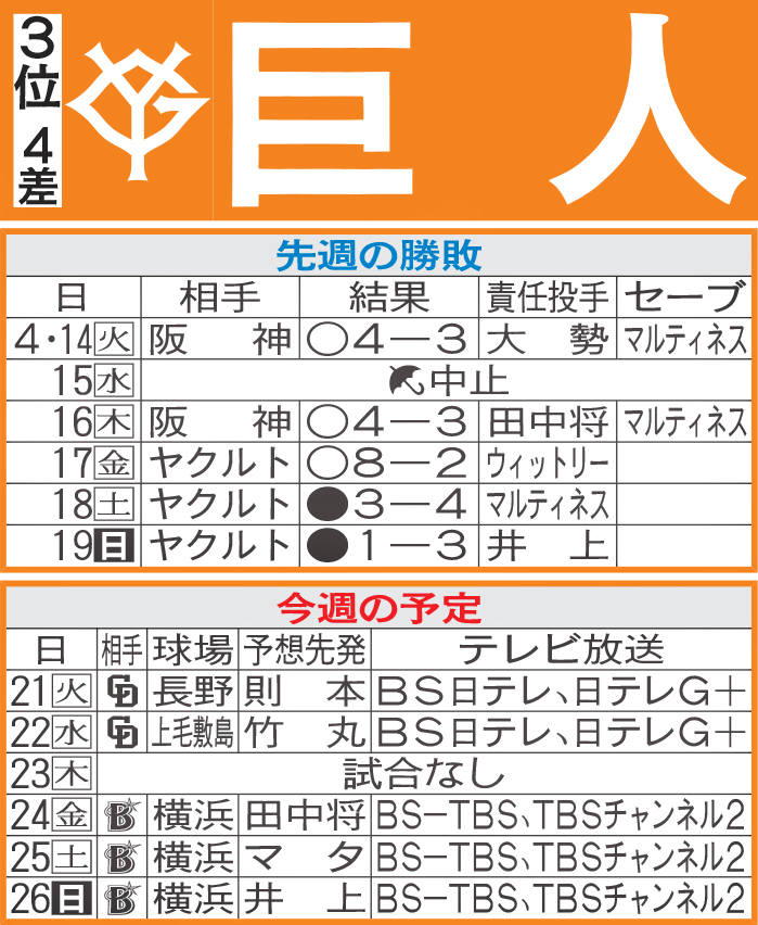 巨人先週の勝敗と今週の予定