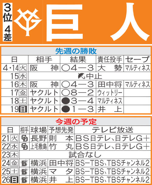 【巨人】先週のMVP＆今週の展望　坂本勇人得意の地方球場で300号だ　打率.290、15発
