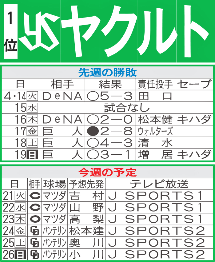 ヤクルト先週の勝敗と今週の予定