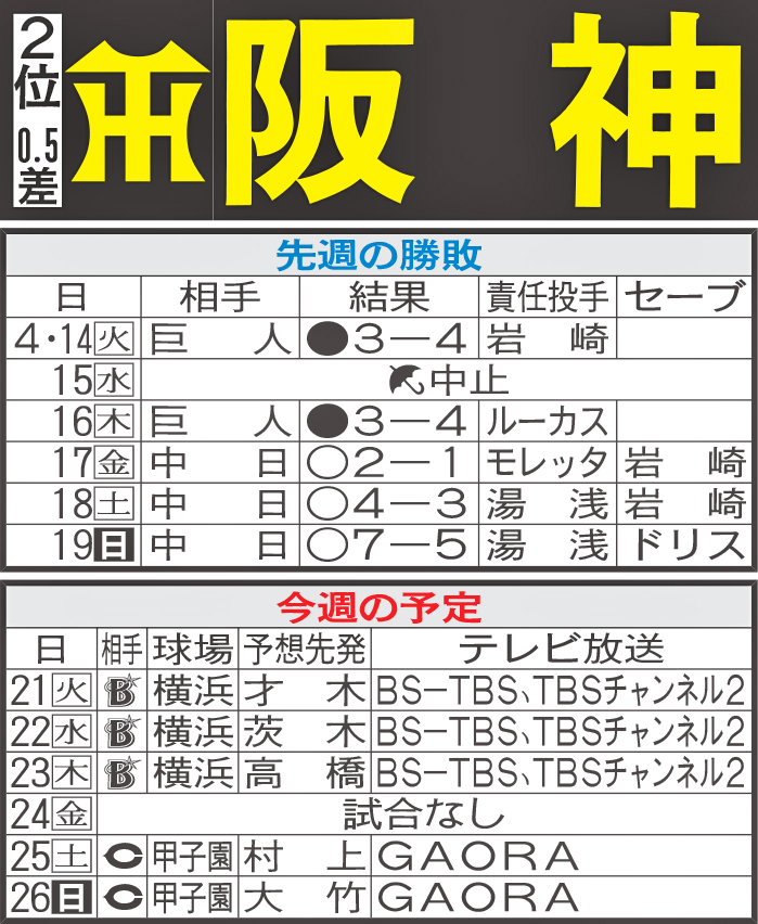 阪神先週の勝敗と今週の予定