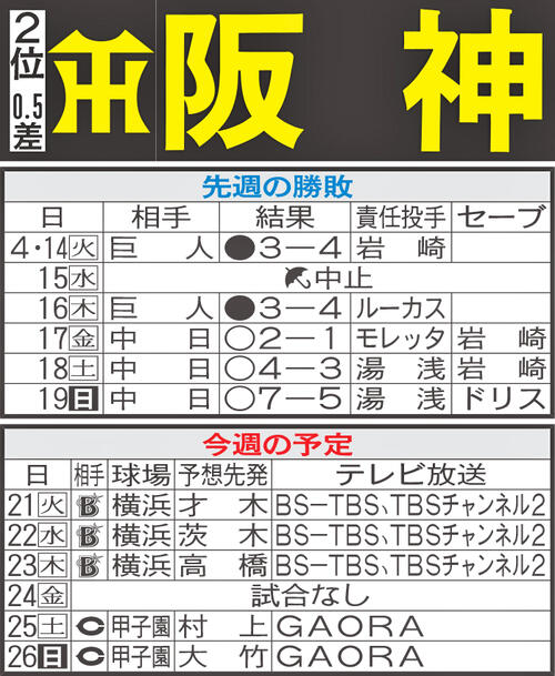 【阪神】先週のMVP＆今週の展望　森下翔太、佐藤輝明の打点の多さは中野拓夢のおかげです