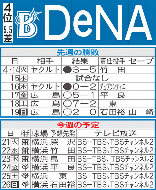 【DeNA】先週のMVP＆今週の展望　勝負のヤクルト＆阪神６連戦　本拠地で巻き返す！