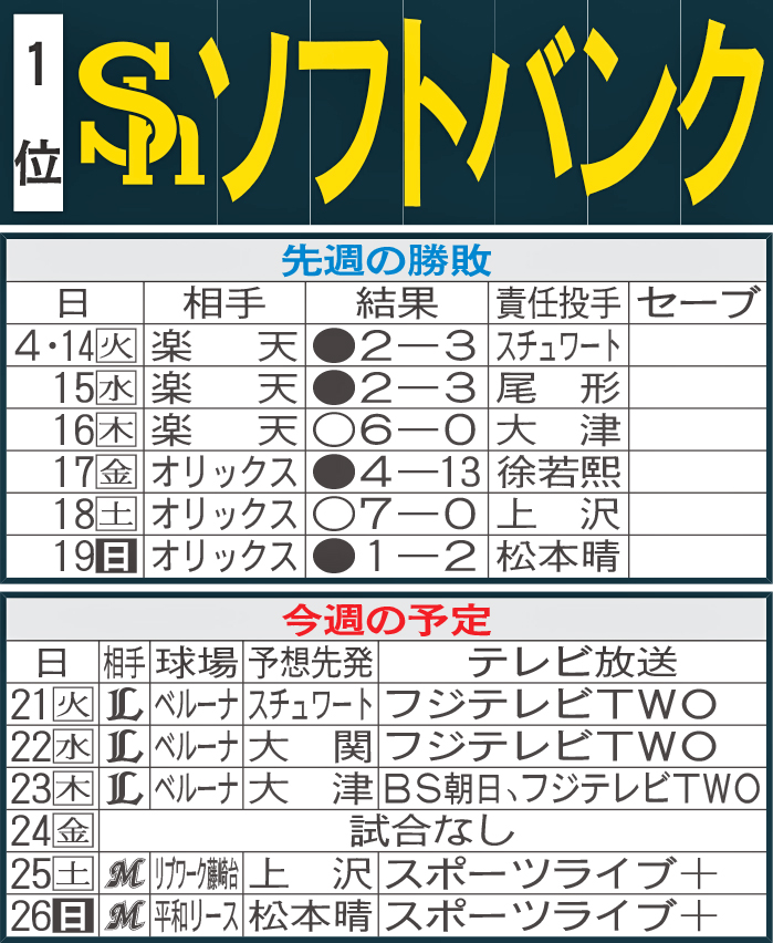 ソフトバンク先週の勝敗と今週の予定
