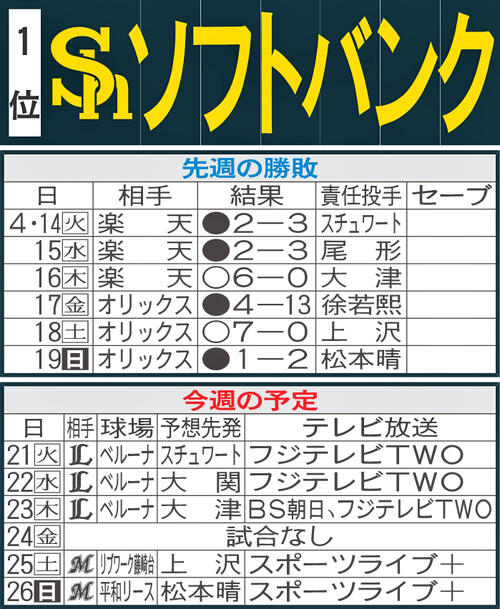 【ソフトバンク】先週のMVP＆今週の展望　杉山一樹に代わる抑え役は？脱首位争いへ整備急務