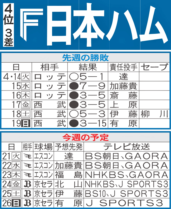 日本ハム先週の勝敗と今週の予定