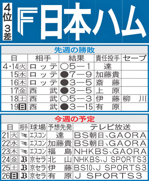【日本ハム】先週のMVP＆今週の展望　浮上かかる一週間、21日楽天戦の達孝太が大きなカギ