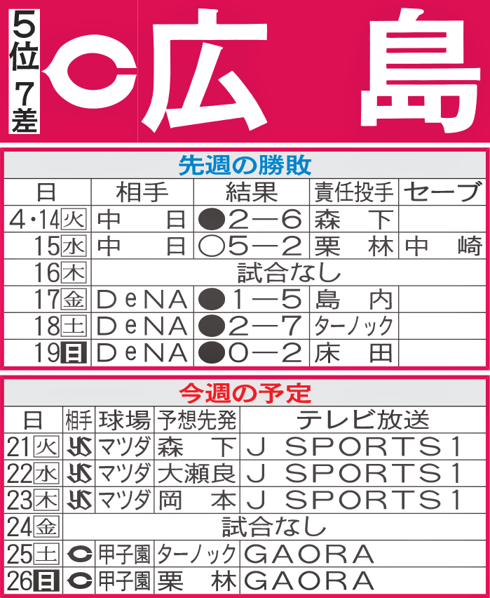 広島先週の勝敗と今週の予定
