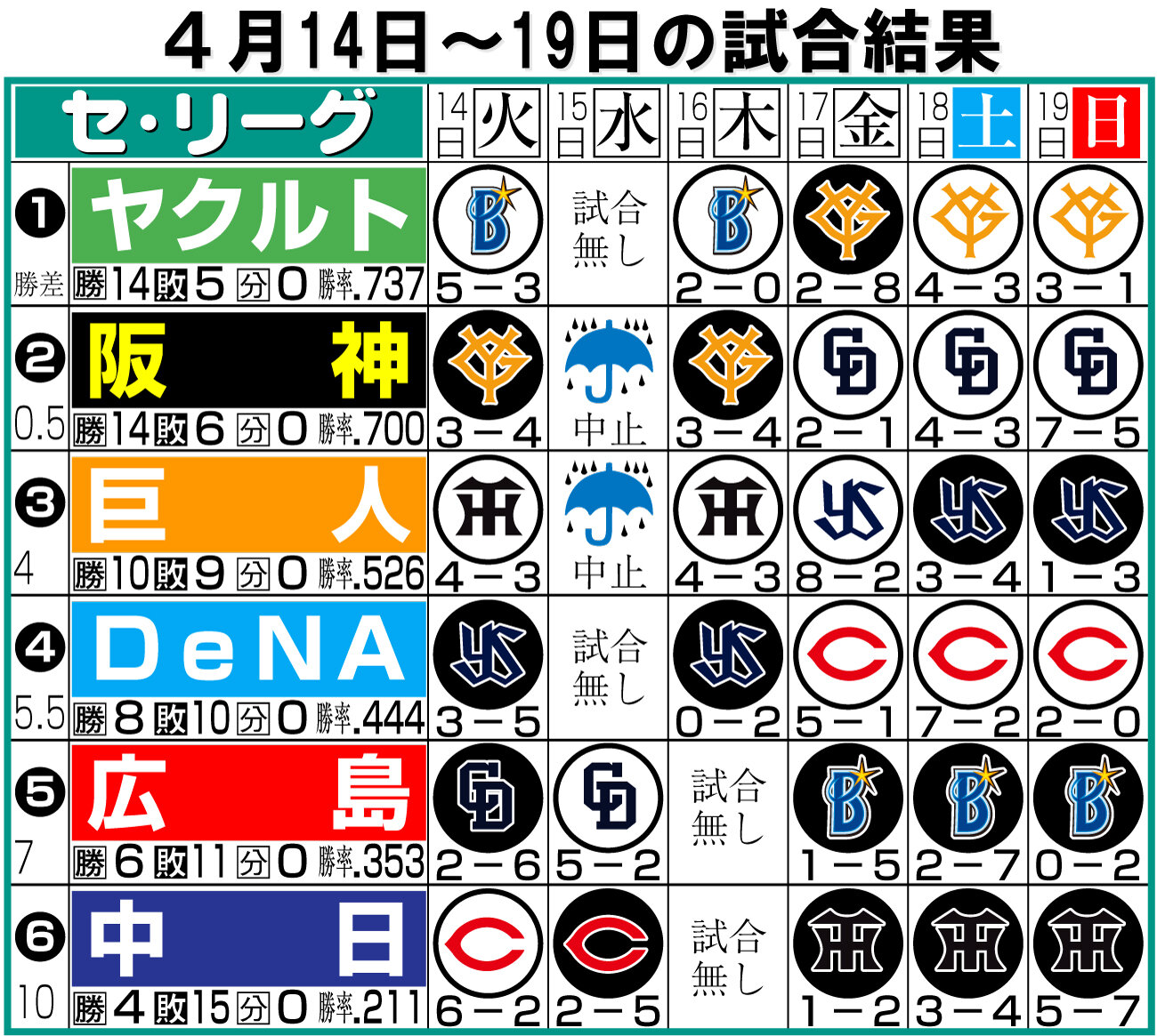 【イラスト】セ・リーグ1週間振り返り4月14～19日