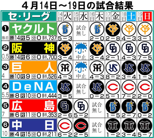 【イラスト】セ・リーグ1週間振り返り4月14～19日