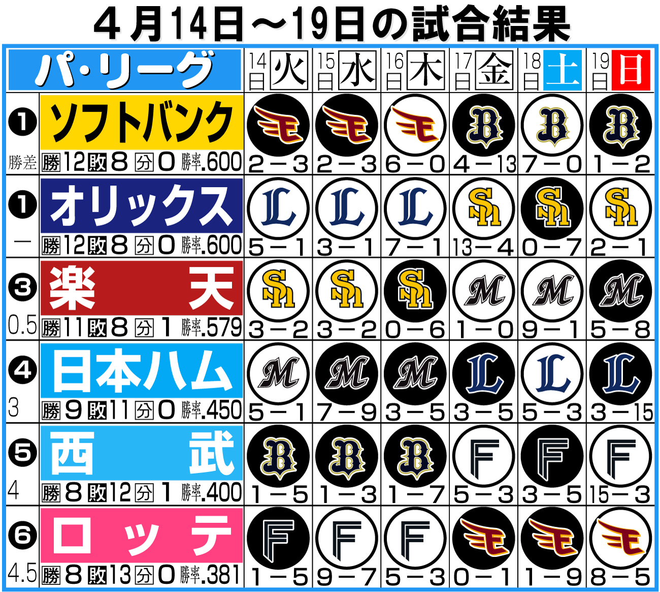【イラスト】パ･リーグ１週間振り返り４月14〜19日