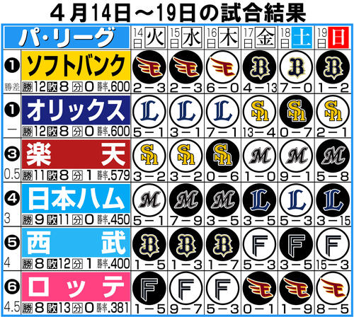 【イラスト】パ･リーグ１週間振り返り４月14〜19日