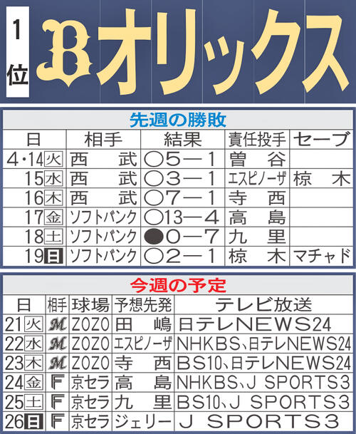 【オリックス】先週のMVP＆今週の展望　田嶋大樹が復帰、森友哉も復調　ハマれば首位も