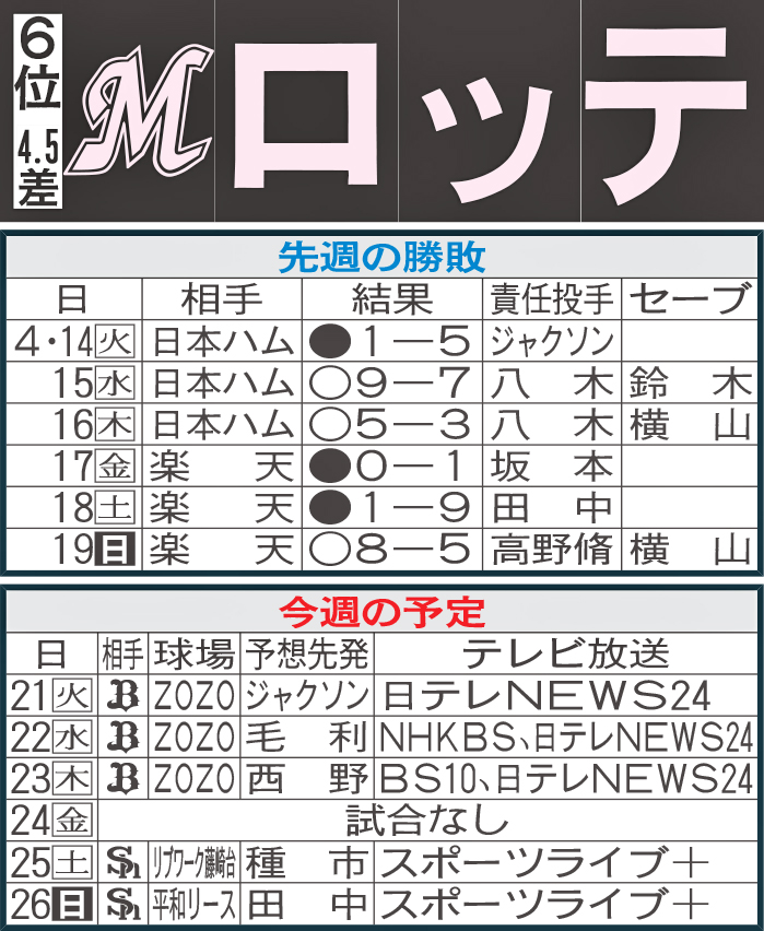 ロッテ先週の勝敗と今週の予定