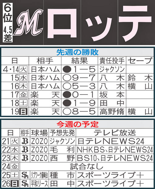 【ロッテ】先週のMVP＆今週の展望　「勝利を呼ぶ男」ドラ１毛利海大が開幕戦以来の２勝目狙う