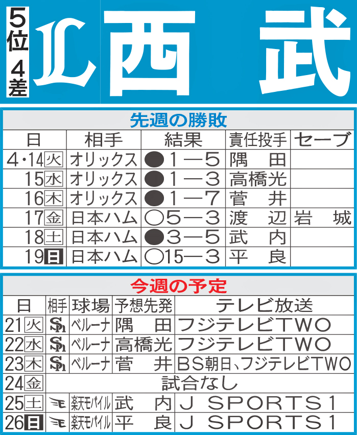 西武先週の勝敗と今週の予定
