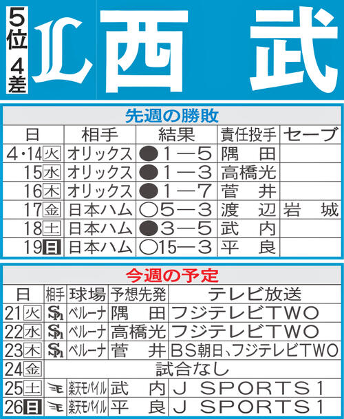 【西武】先週のMVP＆今週の展望　西口監督「大事になる」本拠ソフトバンク戦、再び勝ち越しへ