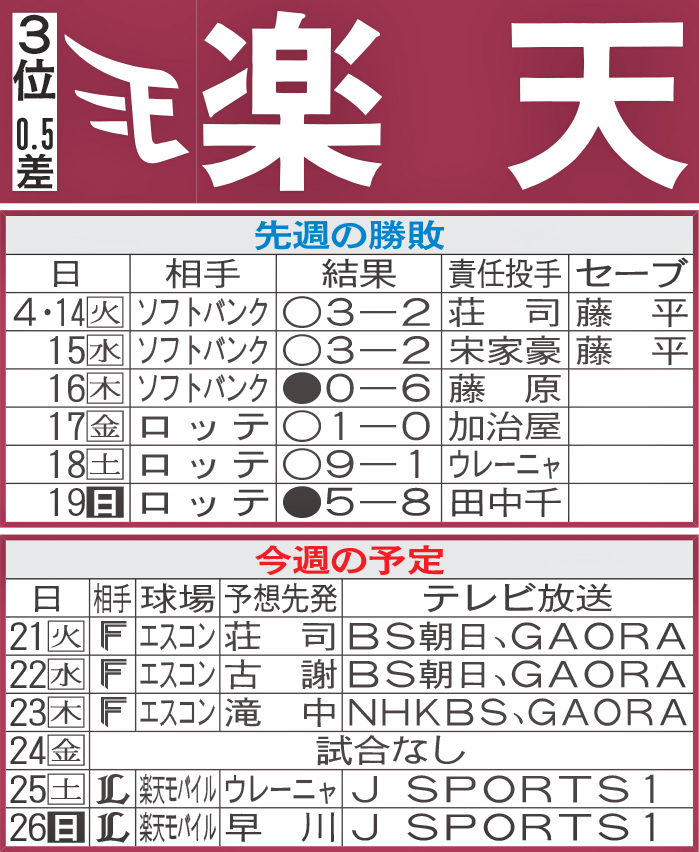 楽天先週の勝敗と今週の予定