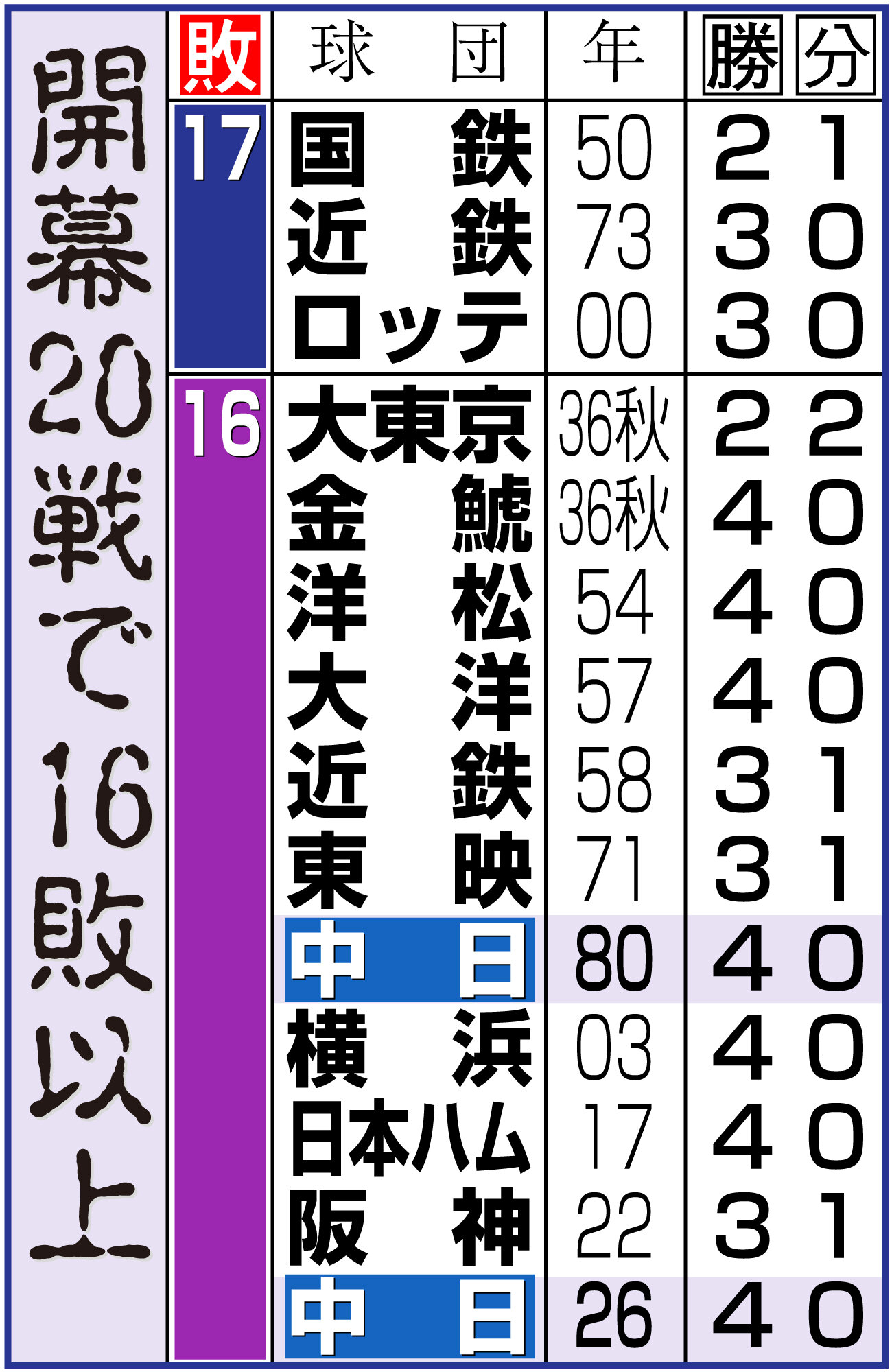 【イラスト】開幕20戦で16敗以上