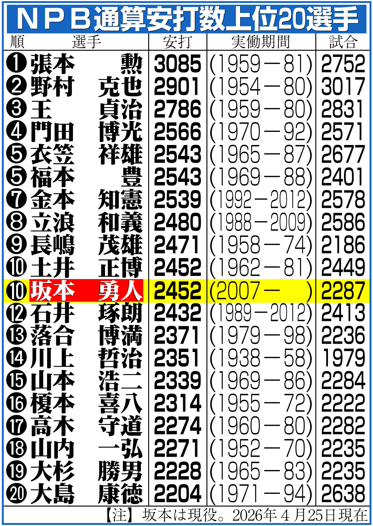 【イラスト】ＮＰＢ通算安打上位20選手一覧