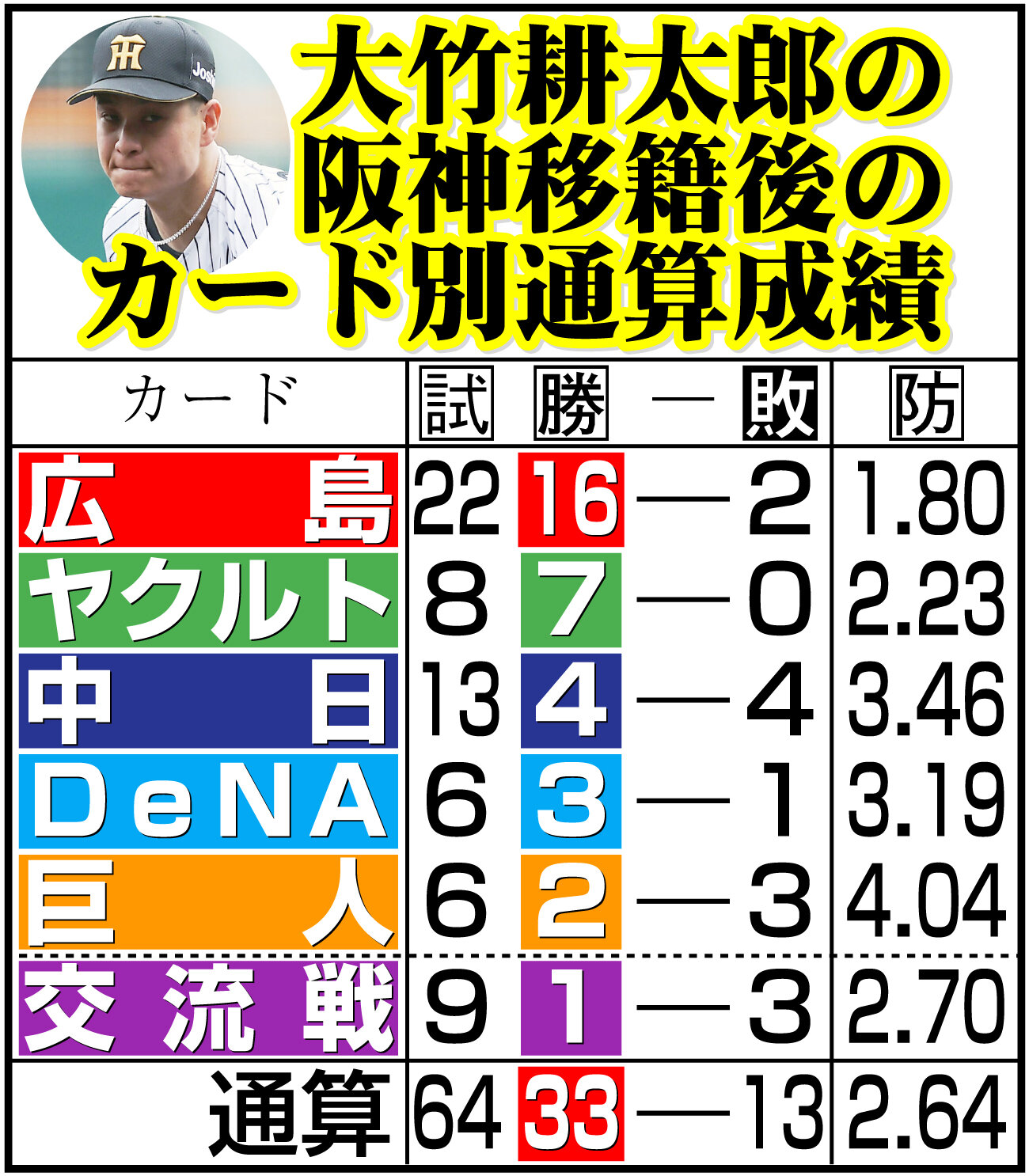 【イラスト】大竹耕太郎の阪神移籍後のカード別通算成績