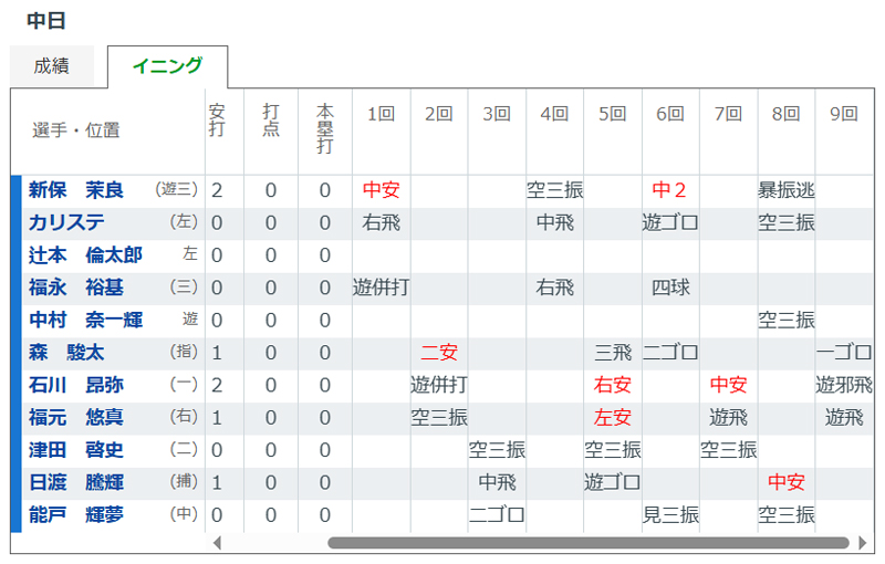 8回に4三振、中日の打撃成績（ニッカンスポーツコムから））