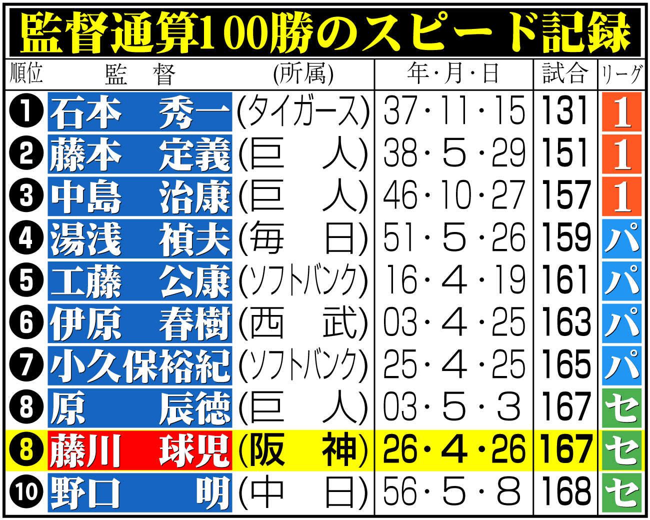 【イラスト】監督通算100勝のスピード記録