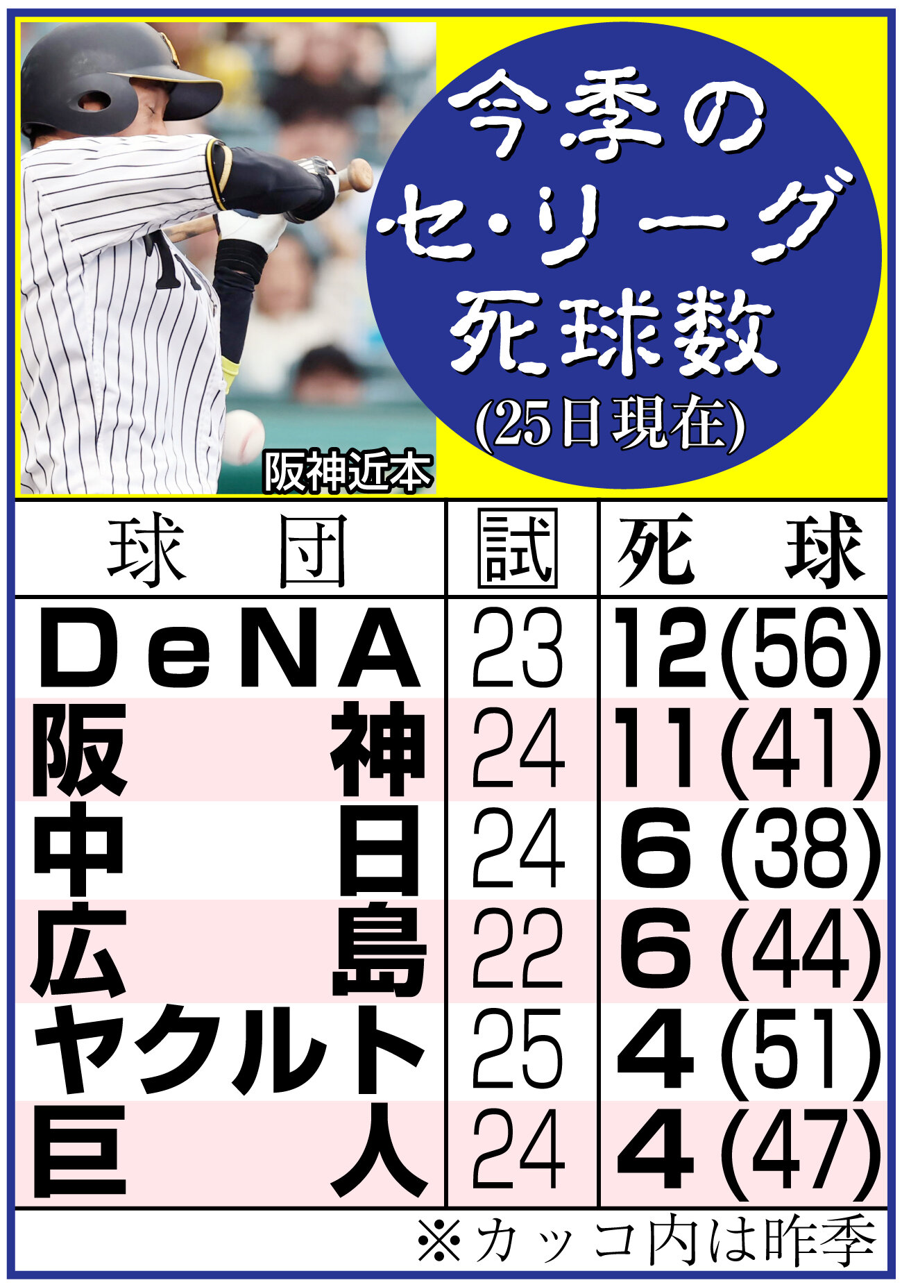 阪神対広島　8回裏阪神2死、近本光司は死球を受ける（撮影・上田博志）