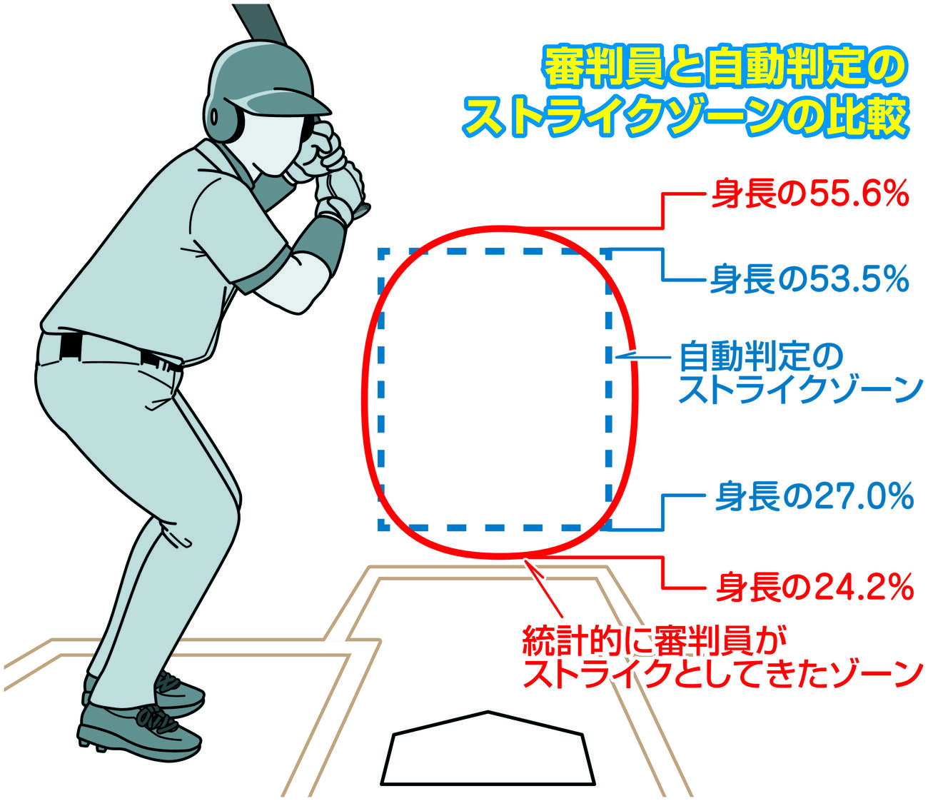審判員と自動判定のストライクゾーン比較