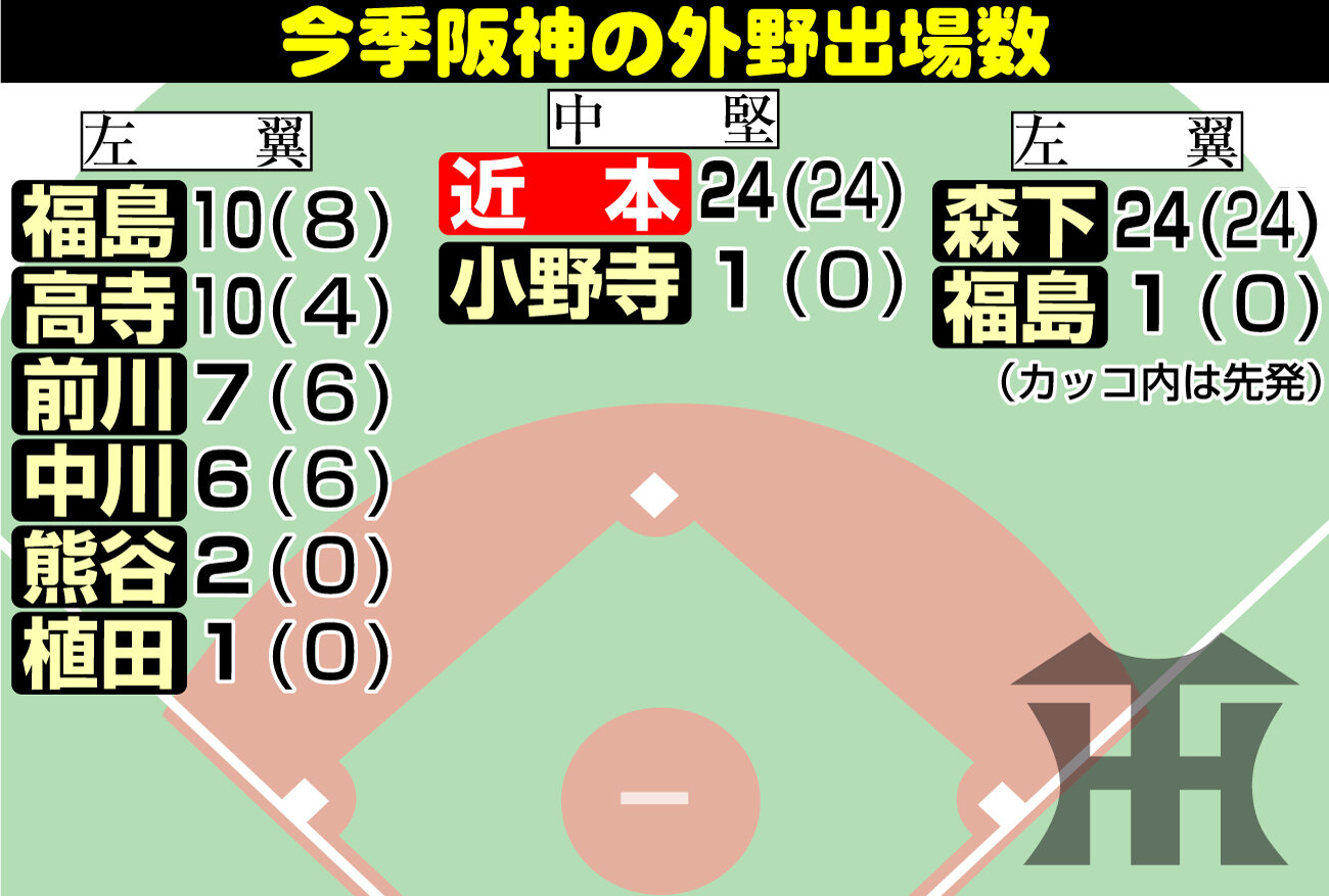 【イラスト】今季阪神の外野出場数