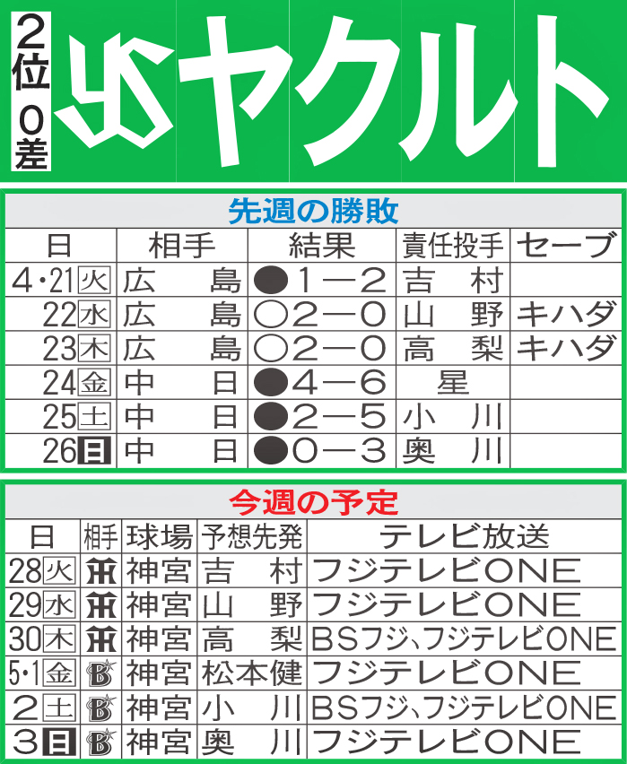 ヤクルト先週の勝敗と今週の予定