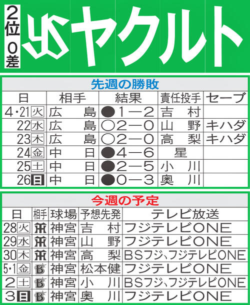 【ヤクルト】先週のMVP＆今週の展望　才木撃って波に乗れ！ホームで阪神と首位攻防