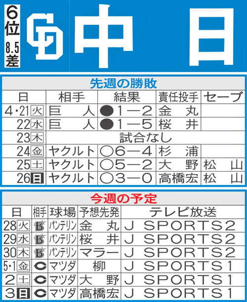 【中日】先週のMVP＆今週の展望　３連勝呼んだ「盛り塩」の扱いはいかに…