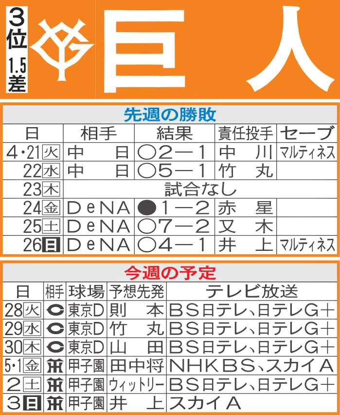 巨人先週の勝敗と今週の予定