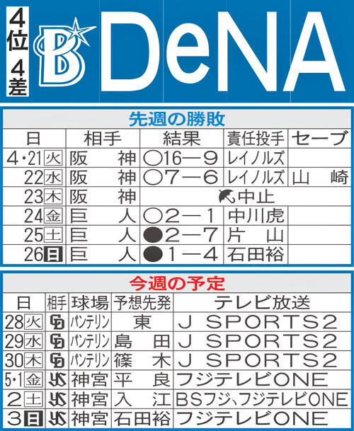 【DeNA】先週のMVP＆今週の展望　主力離脱…結束力で借金完済へ