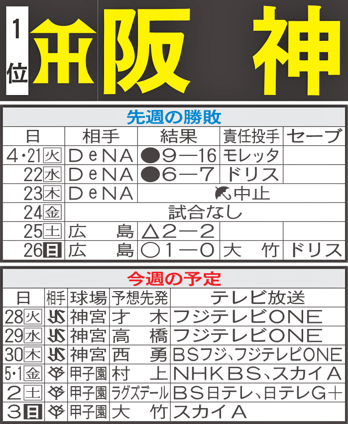 阪神先週の勝敗と今週の予定