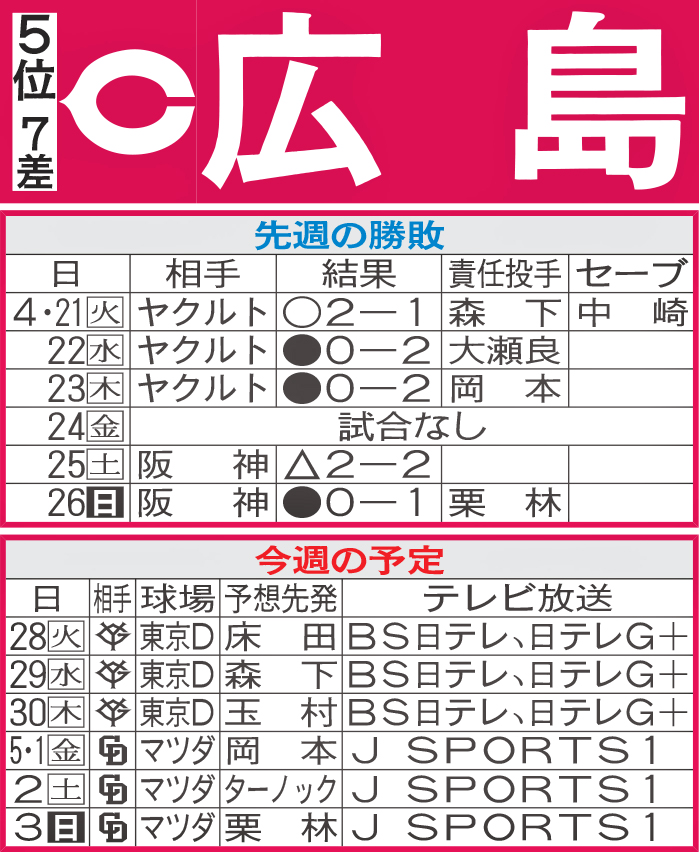 広島先週の勝敗と今週の予定