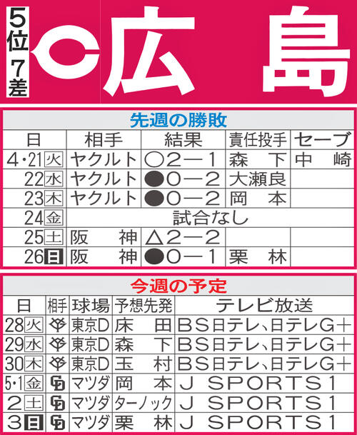 【広島】先週のMVP＆今週の展望　床田寛樹＆森下暢仁の“奮投”に期待