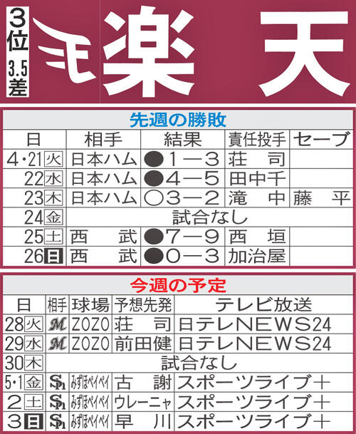 【楽天】先週のMVP＆今週の展望　前田健太が近日中に１軍復帰登板へ