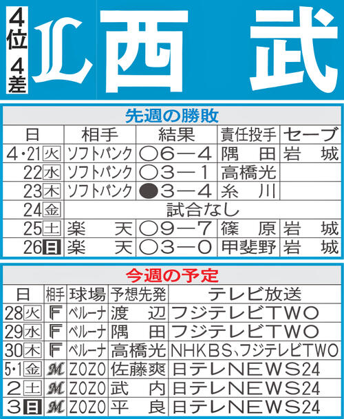 【西武】先週のMVP＆今週の展望　渡辺勇太朗が抹消リフレッシュから９連戦初陣
