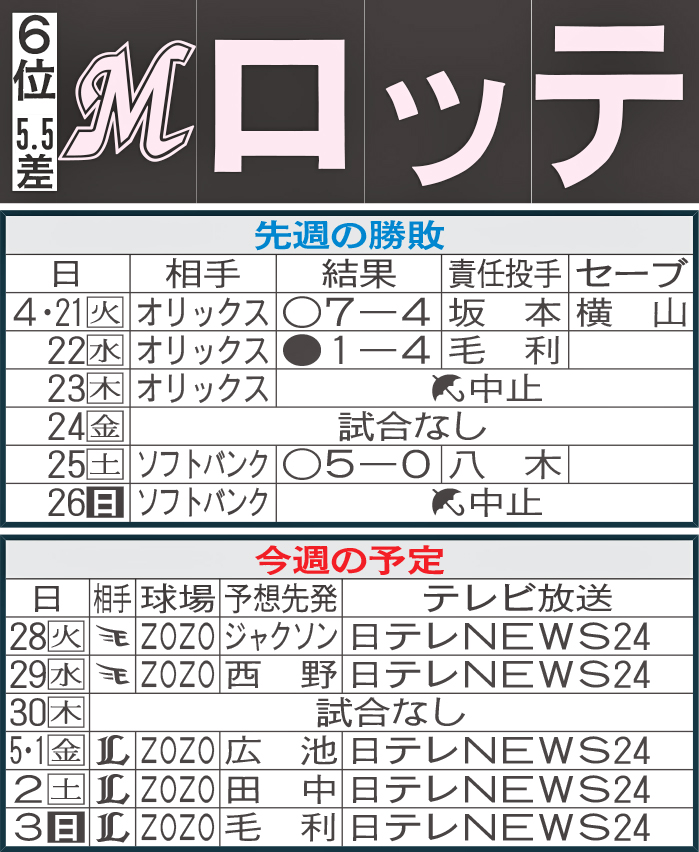 ロッテ先週の勝敗と今週の予定