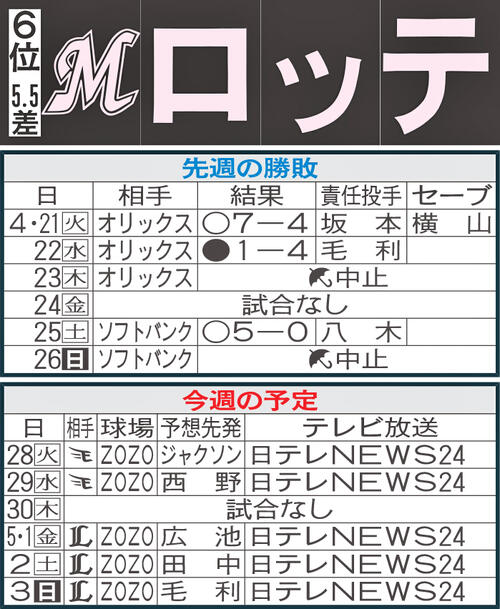 【ロッテ】先週のMVP＆今週の展望　勝利を呼び込む八木彬の安定感