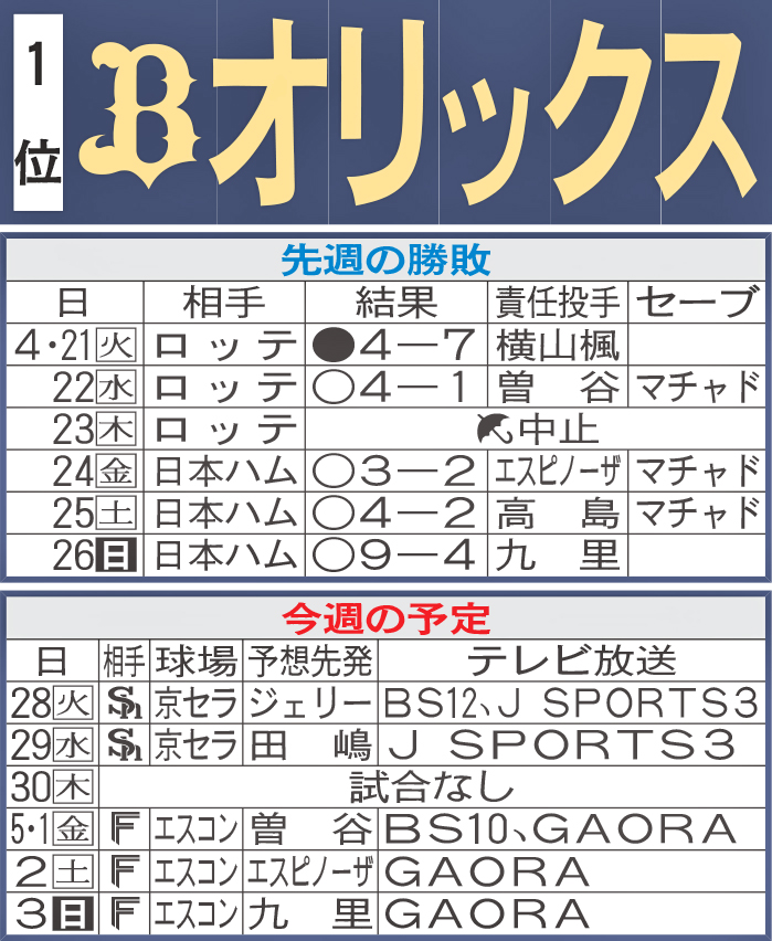 オリックス先週の勝敗と今週の予定