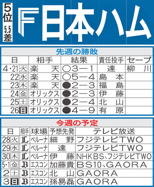 【日本ハム】先週のMVP＆今週の展望　敵地で西武にリベンジ　巻き返しの５月につなげる