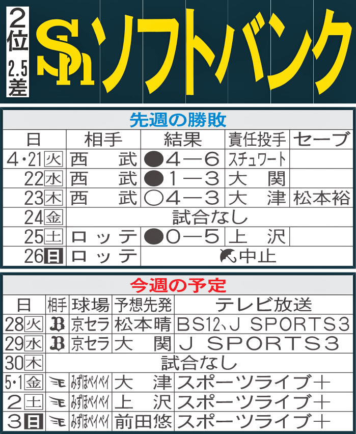 ソフトバンク先週の勝敗と今週の予定