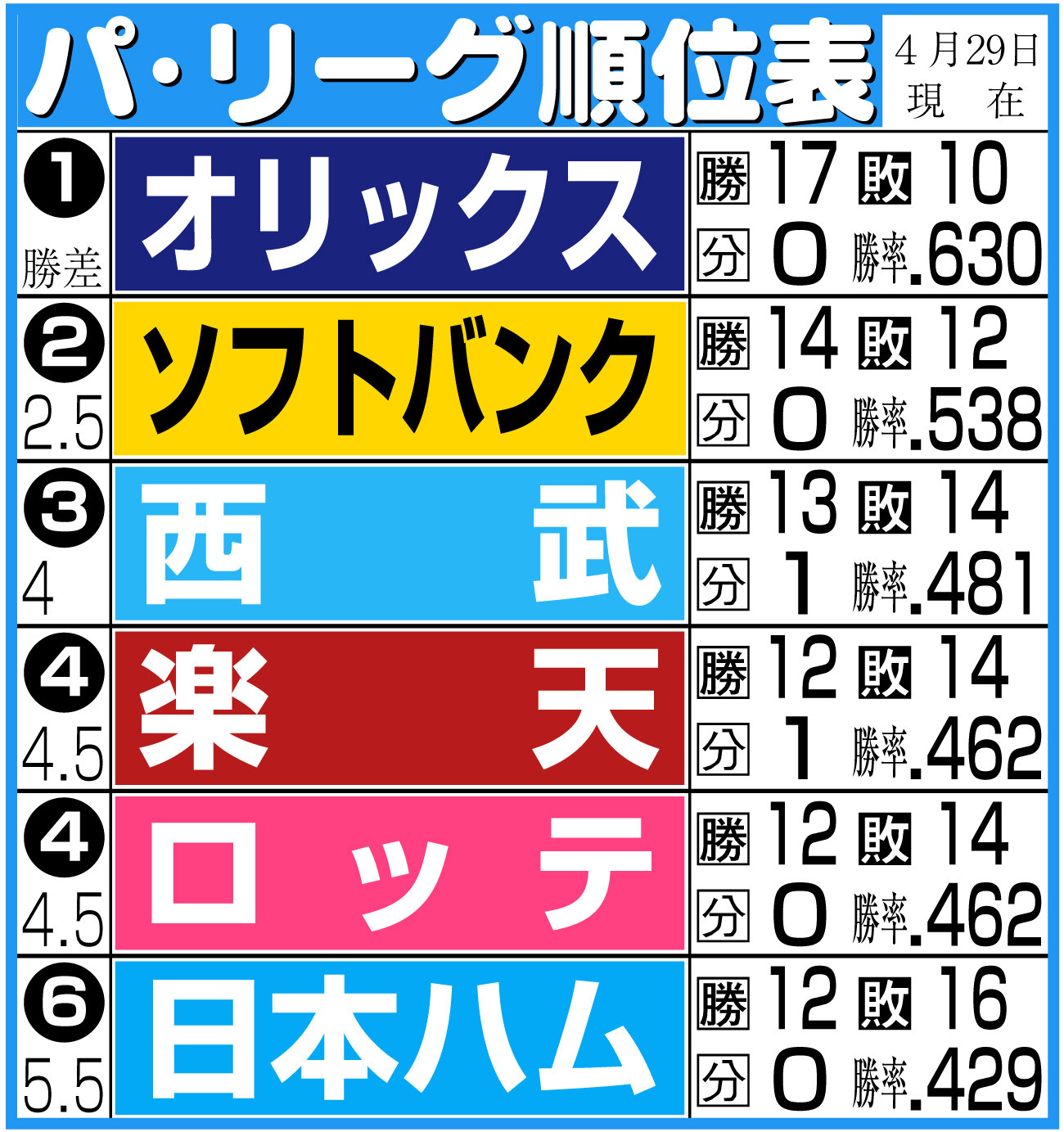 パ・リーグ順位4月29日