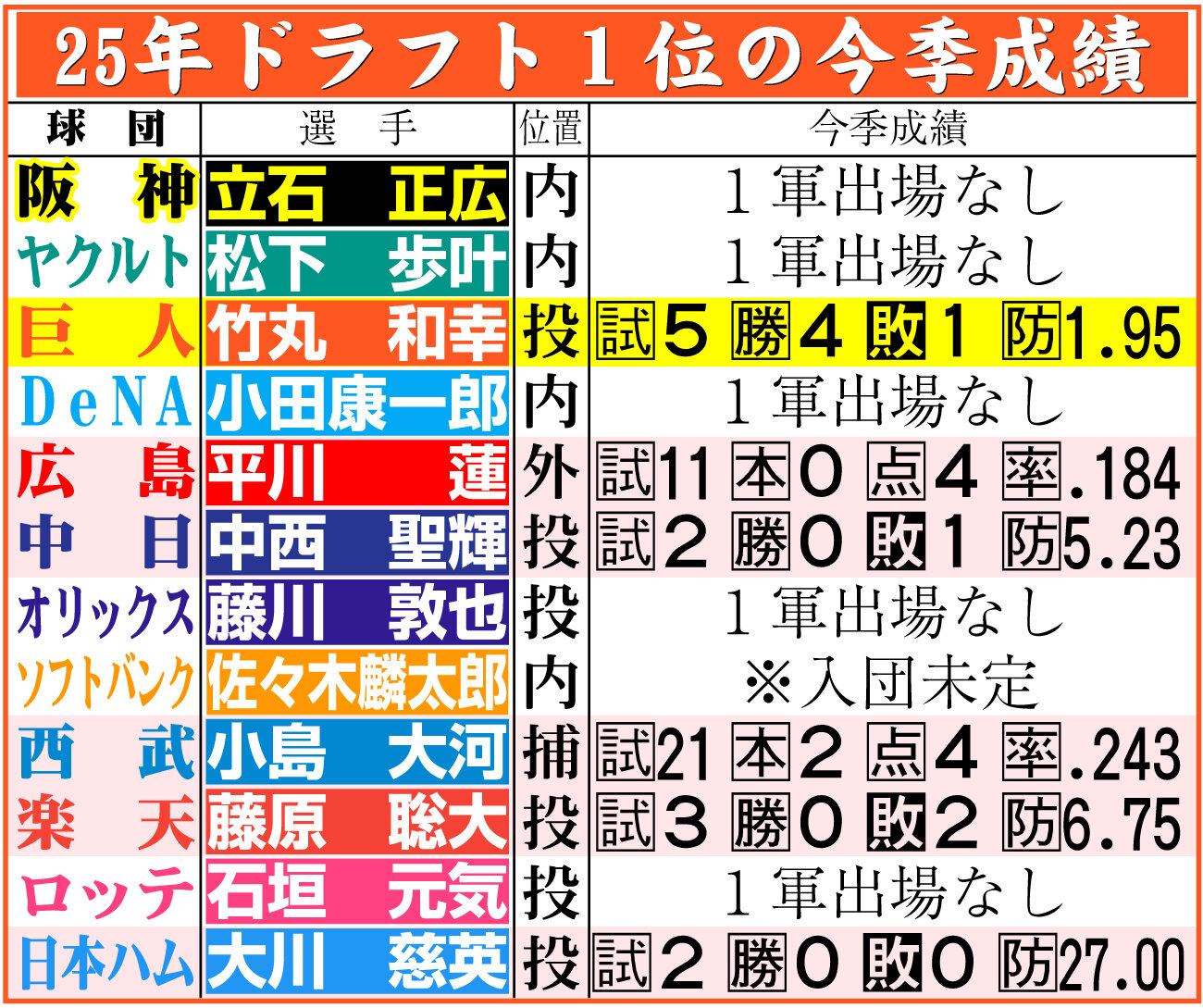 【イラスト】25年ドラフト1位の今季成績