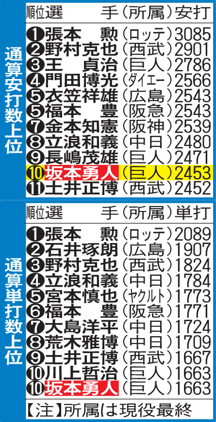 通算安打数と単打数の上位